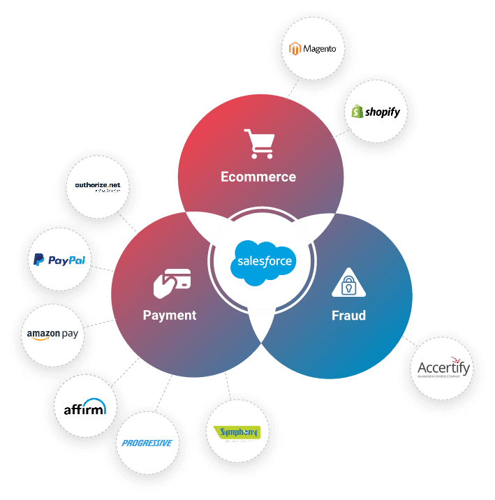 Salesforce and Ecommerce Integration